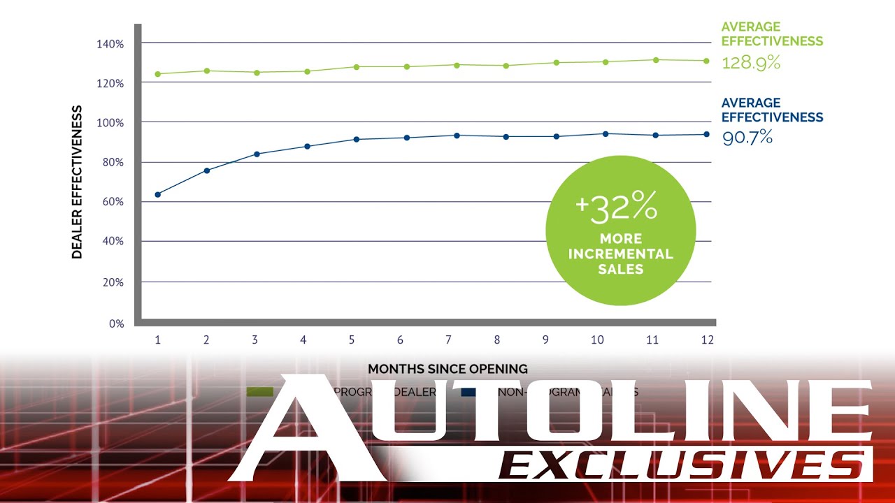 How Data and AI are Revolutionizing Auto Sales for Florida Dealers